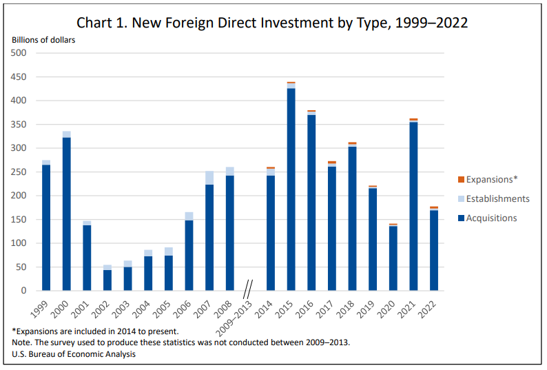 FDI