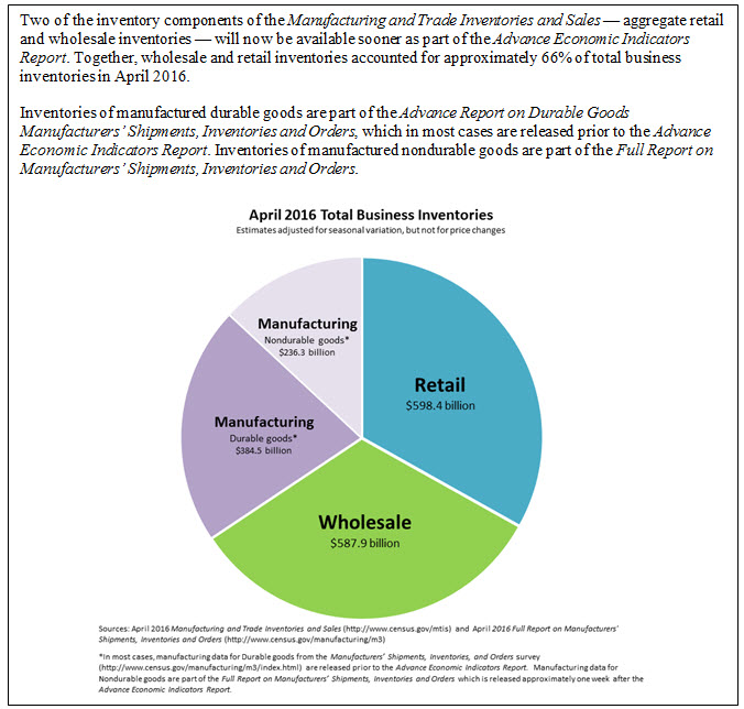April 2016 Total Business Inventories