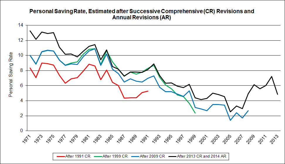 Personal saving rate