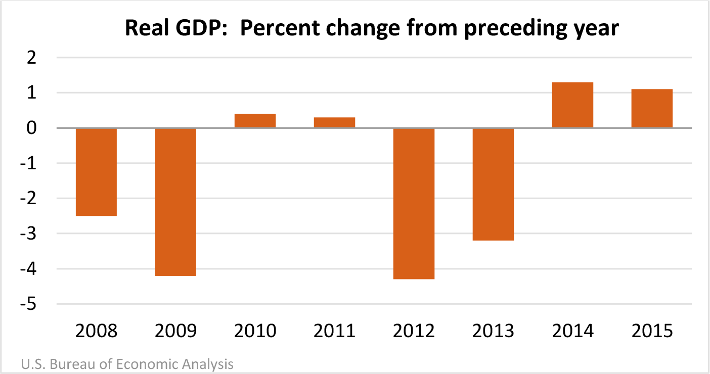 Real GDP: Percent change from preceding year