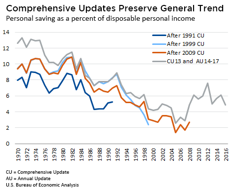 Chart of Personal saving as a percent of disposable personal income