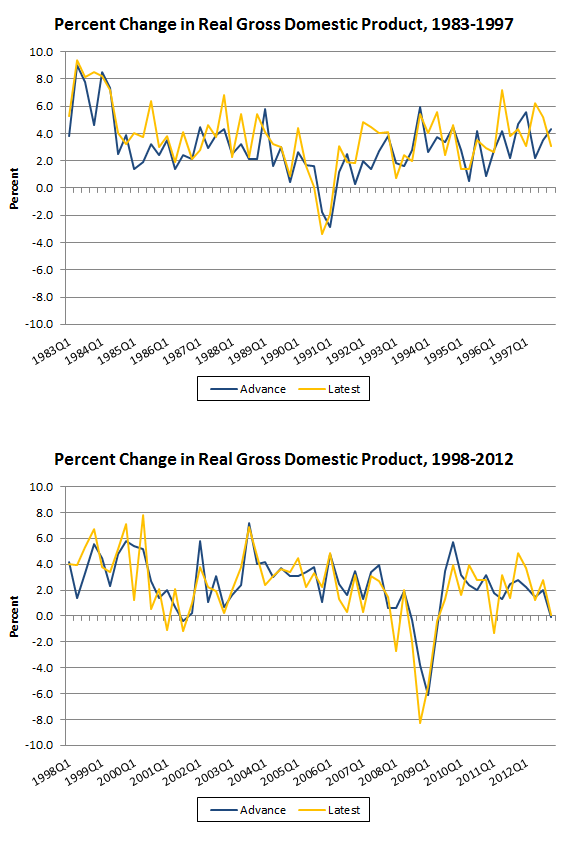 Charts