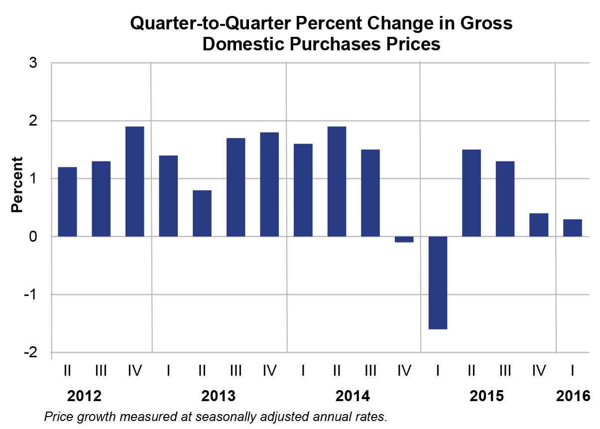 Quarter-to-Quarter Percent Change in Gross Domestic Purchase Prices