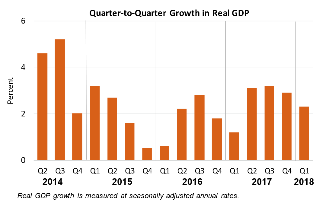 Chart: Quarter-to-Quarter Growth in Real GDP