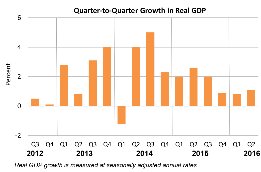 Quarter-to-Quarter Growth in Real GDP