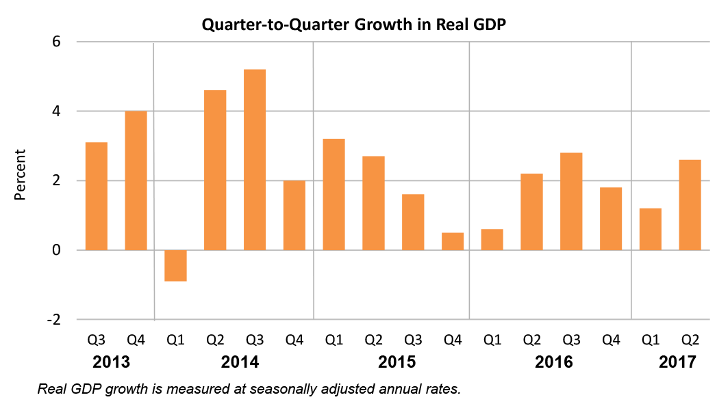 Quarter-to-Quarter Growth in Real GDP