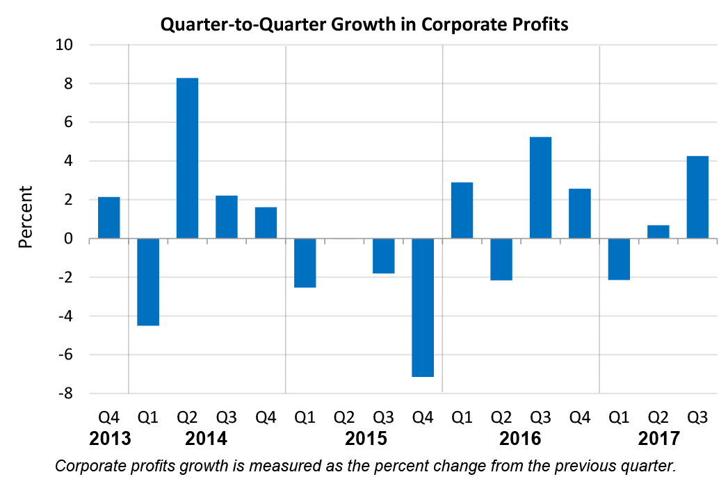 Quarter-to-Quarter Growth in Corporate Profits