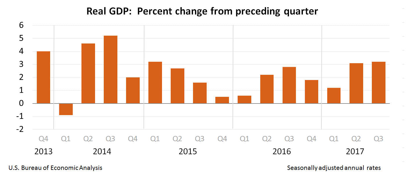 Real GDP: Percent Change from Preceding Quarter