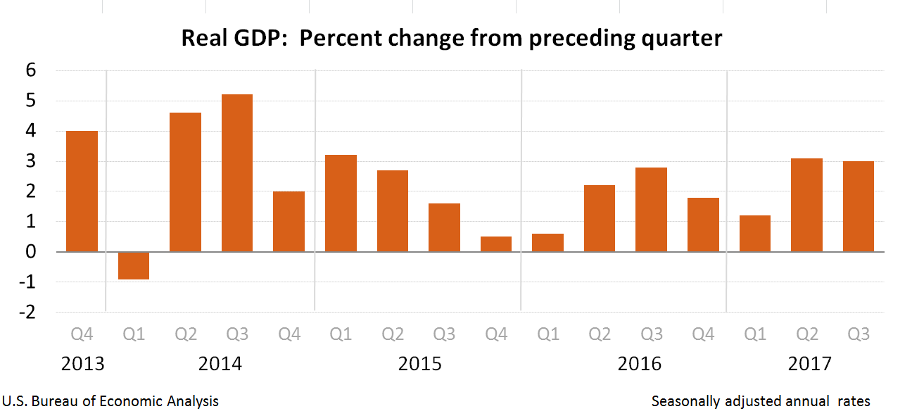 Real GDP: Percent Change from Preceding Quarter