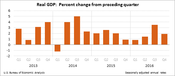 Real GDP: Percent Change from Preceding Quarter