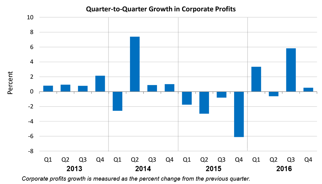 Quarter-to-Quarter Growth in Corporate Profits