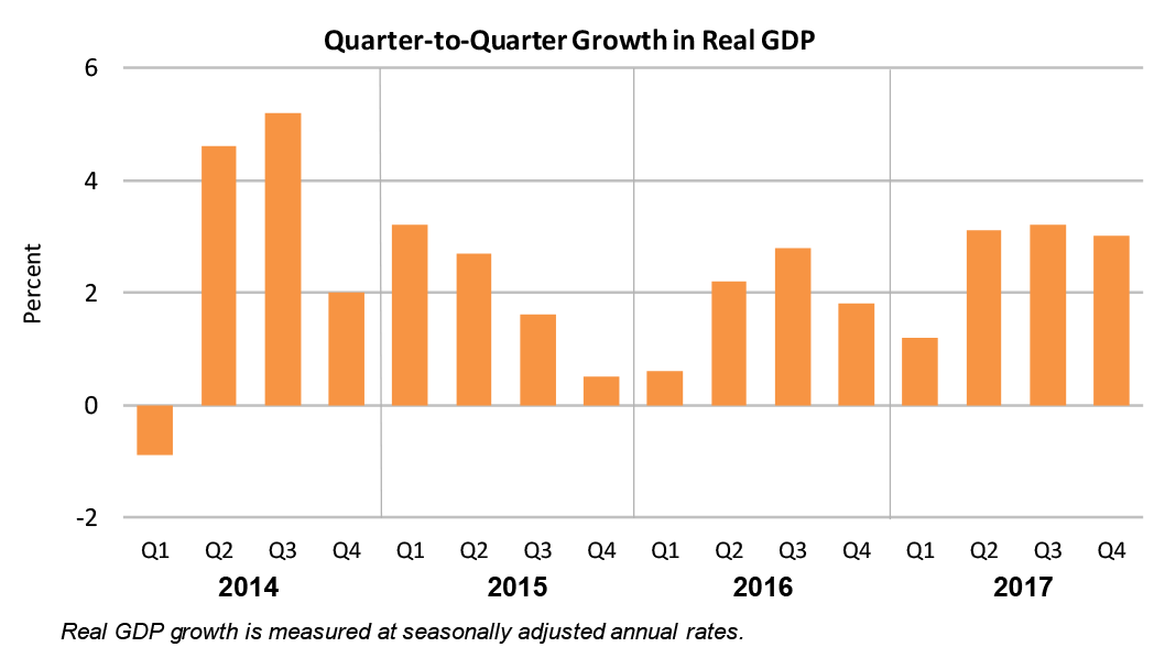 Quarter-to-Quarter Growth in Real GDP