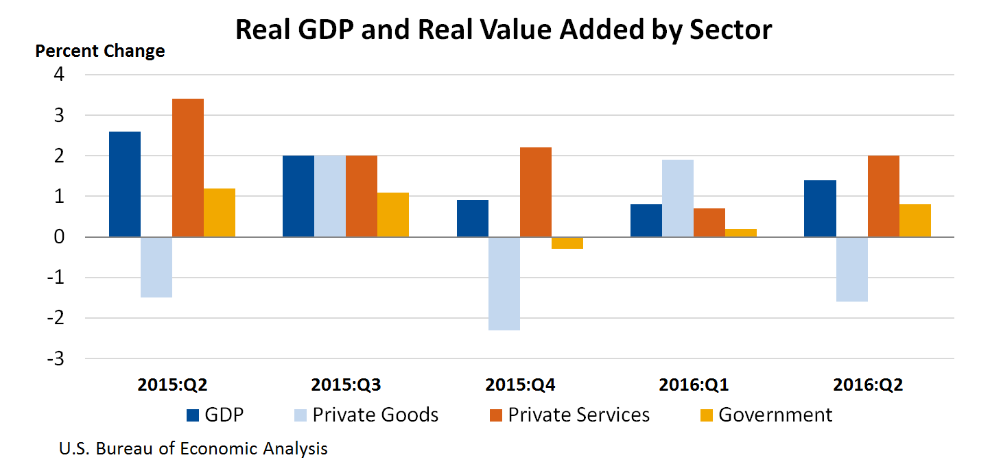 Chart of Real GDP and Real Value Added by Sector