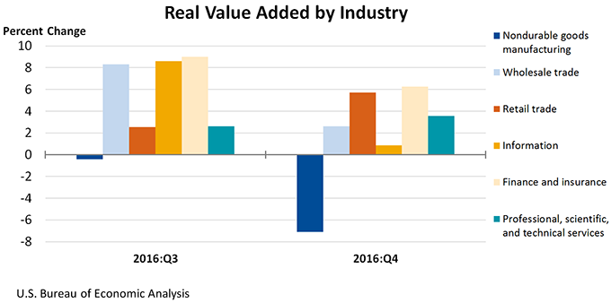 Real Value Added by Industry