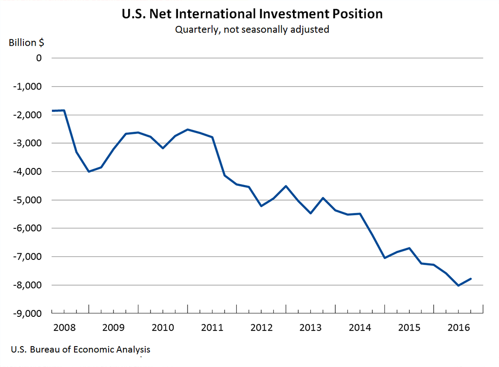 U.S. Net International Investment Position