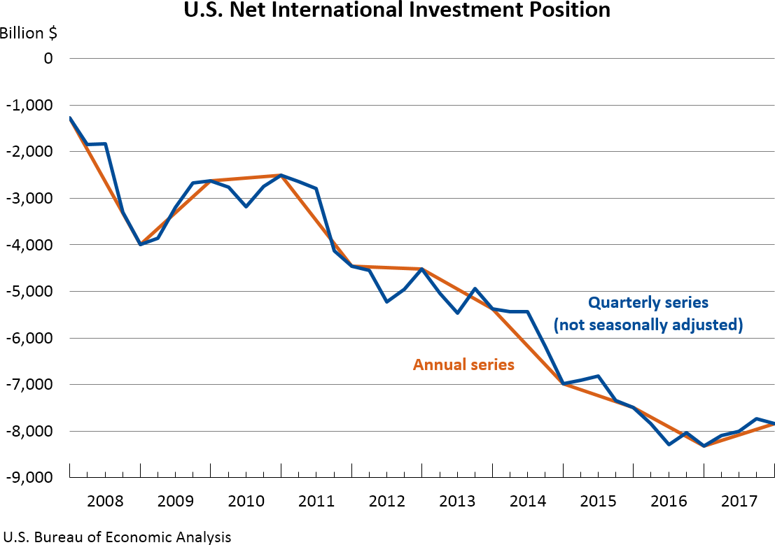 U.S. Net International Investment Position