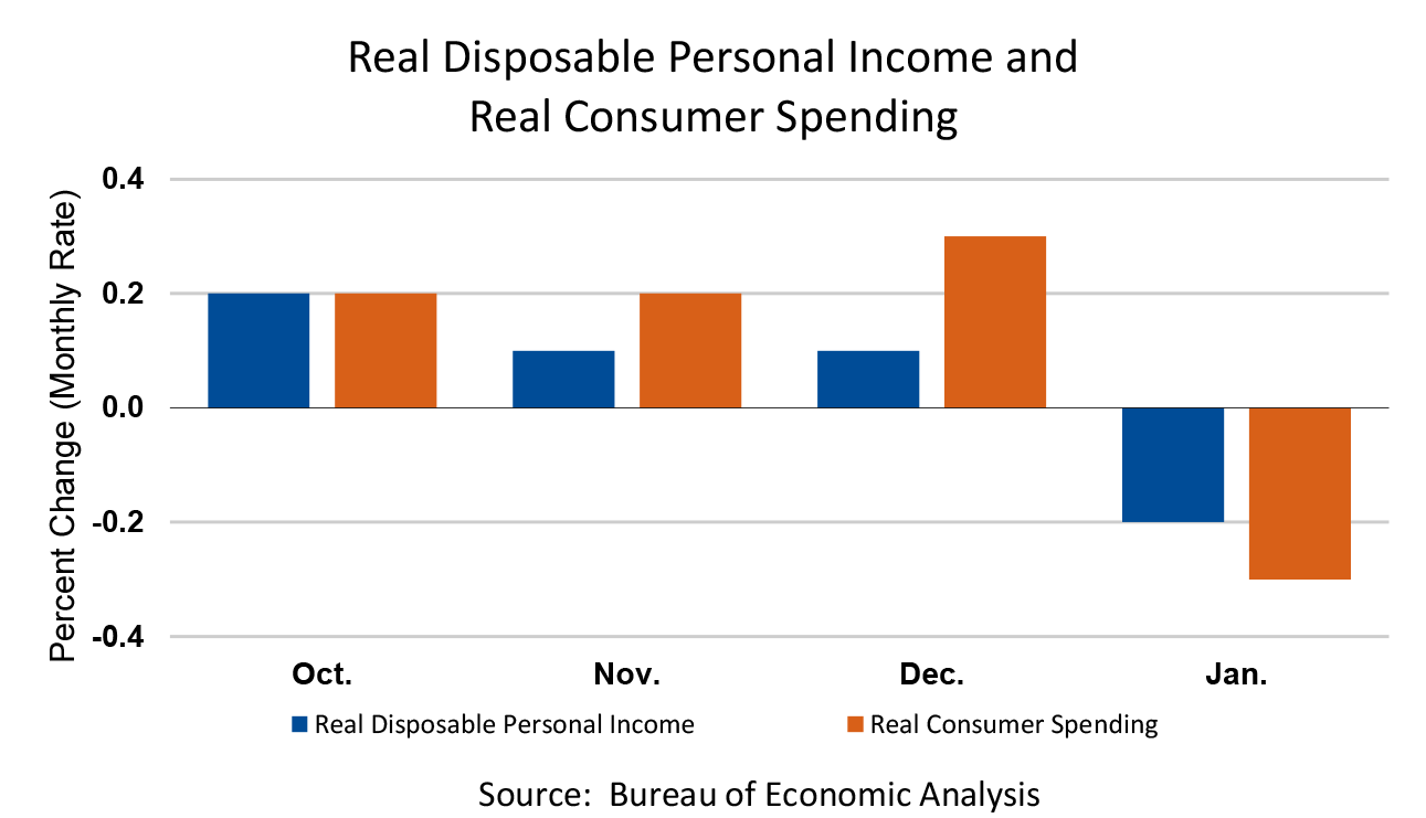 Chart: Real Disposable Personal Income and Real Consumer Spending