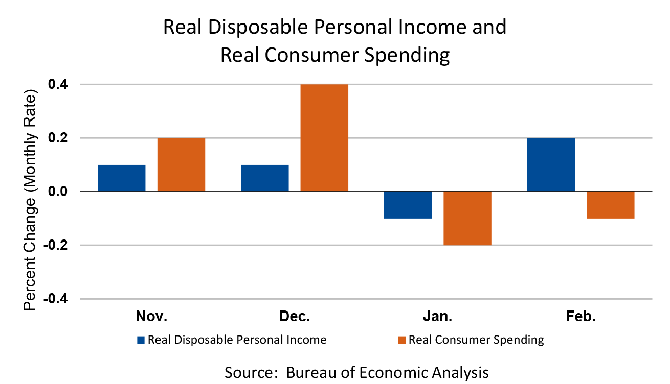 Real Disposable Personal Income and Real Consumer Spending