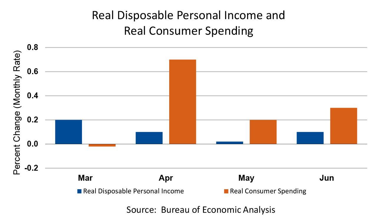 Real Disposable Personal Income and Real Consumer Spending