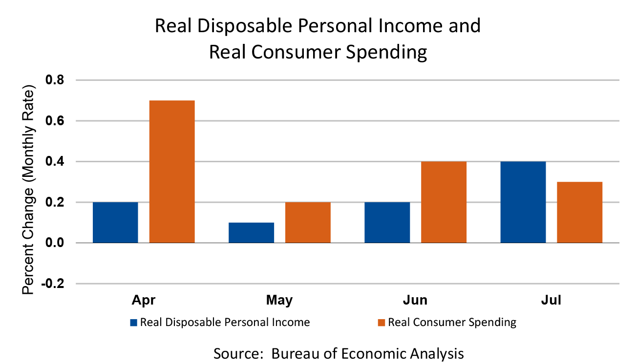 Real Disposable Personal Income and Real Consumer Spending