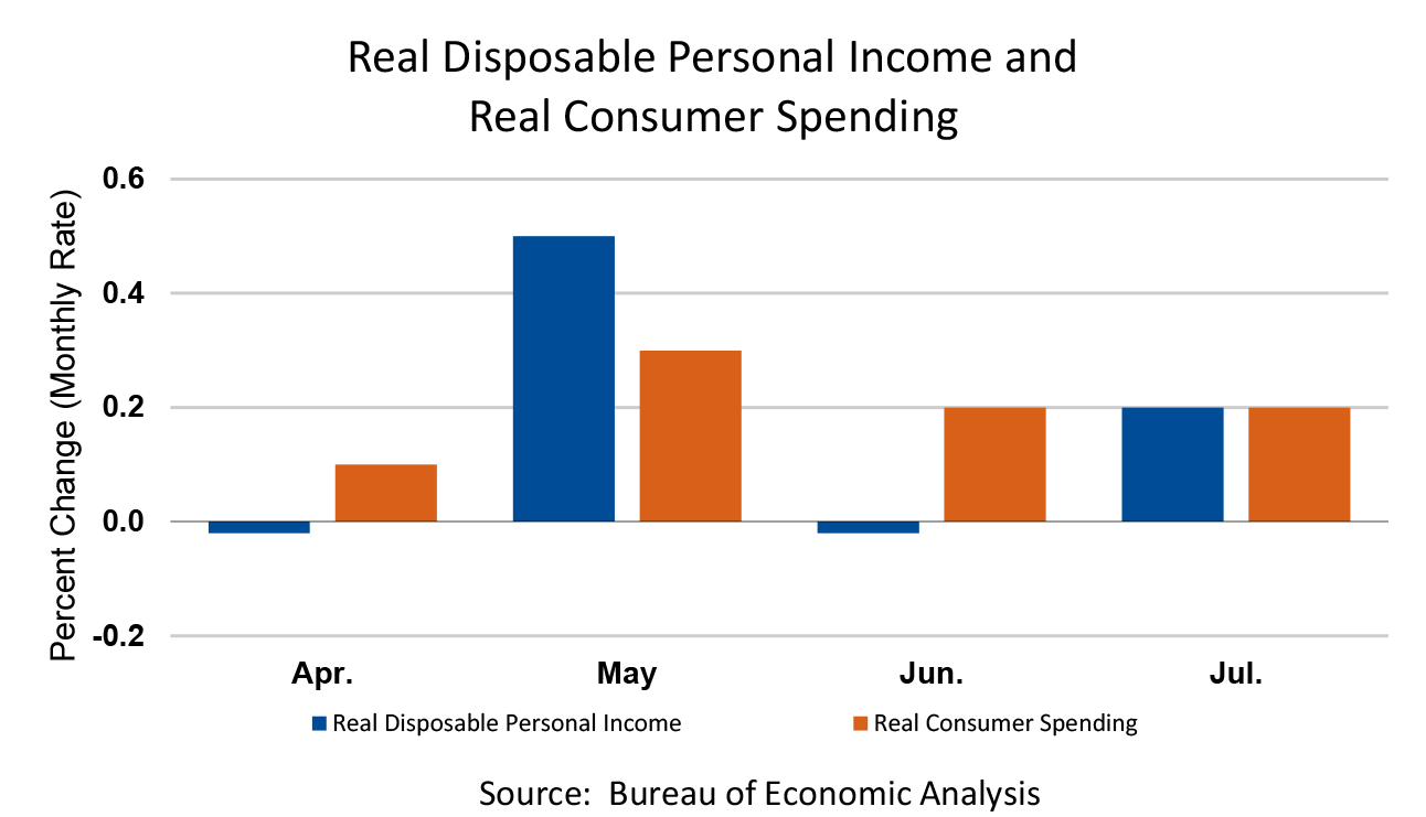 Real Disposable Personal Income and Real Consumer Spending