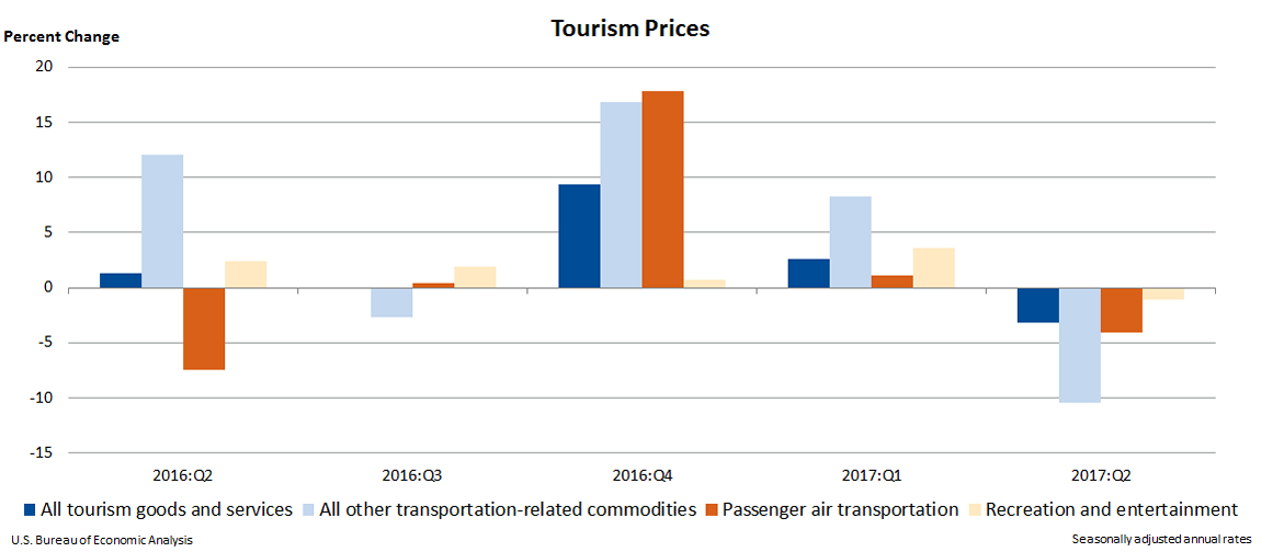 Chart 2. Tourism Prices