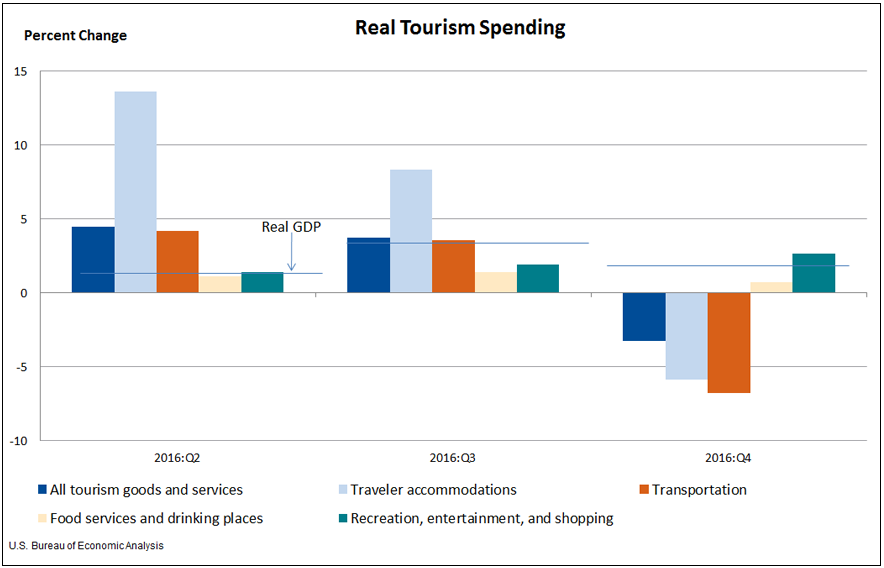 Chart 1. Quarterly Growth in Real Tourism Spending