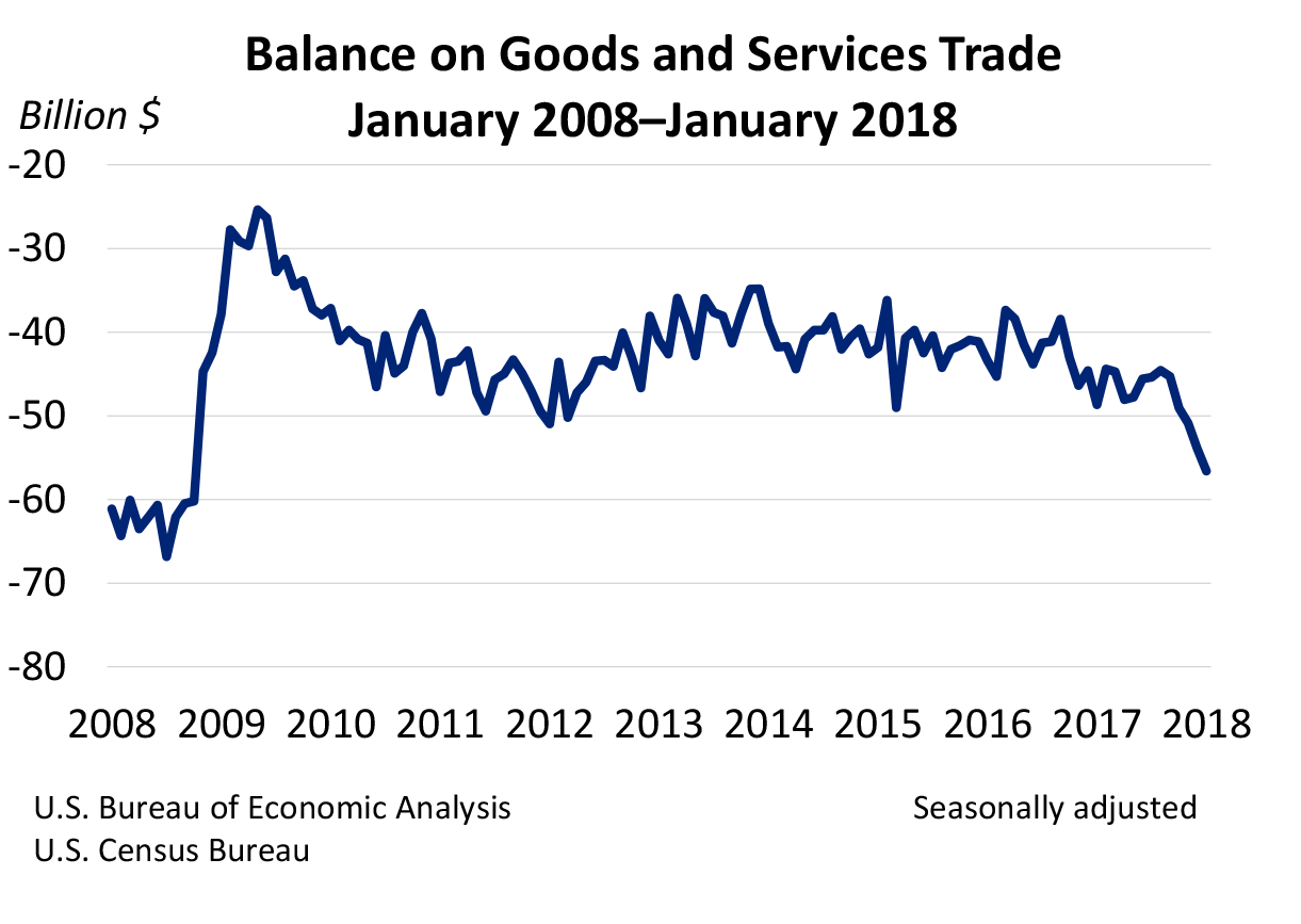 Balance on Goods and Services Trade Chart