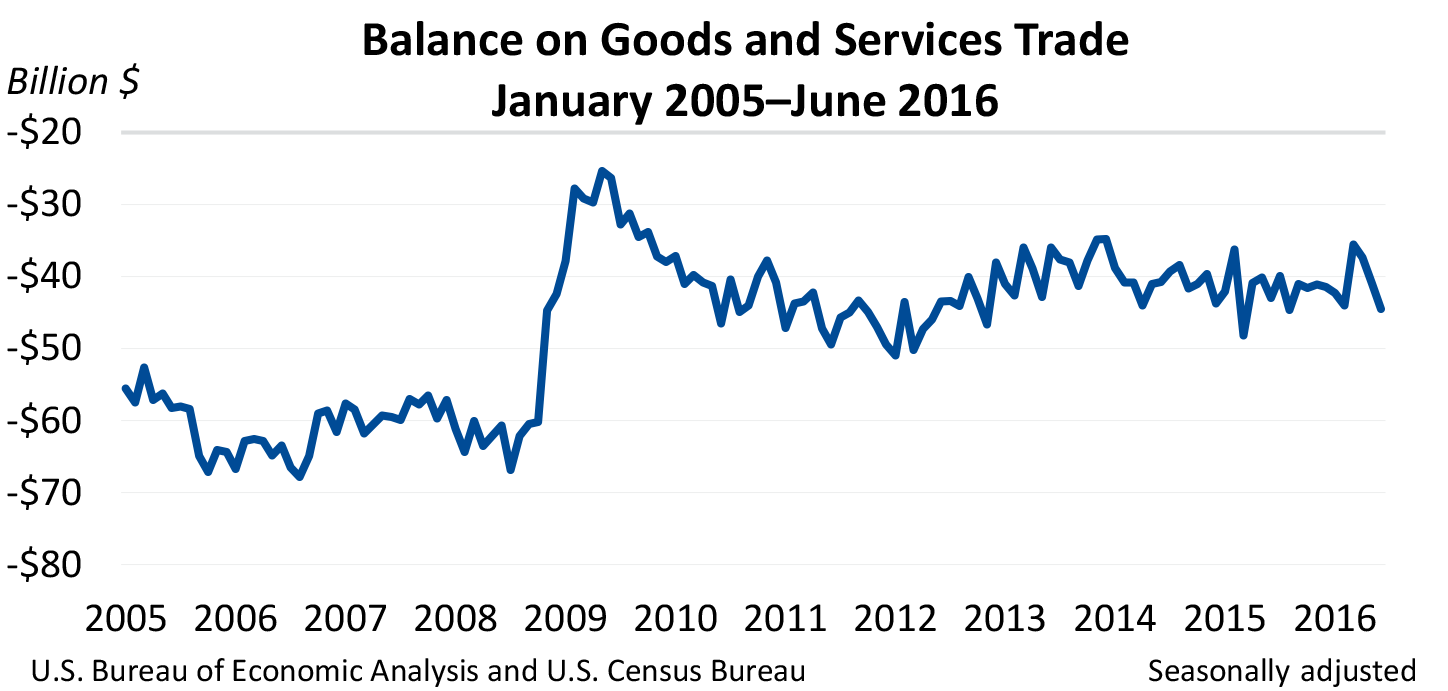 Balance on Goods and Services Trade Chart