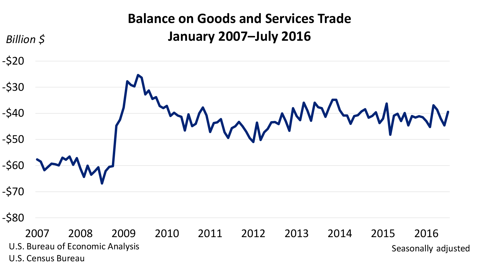 Balance on Goods and Services Trade Chart