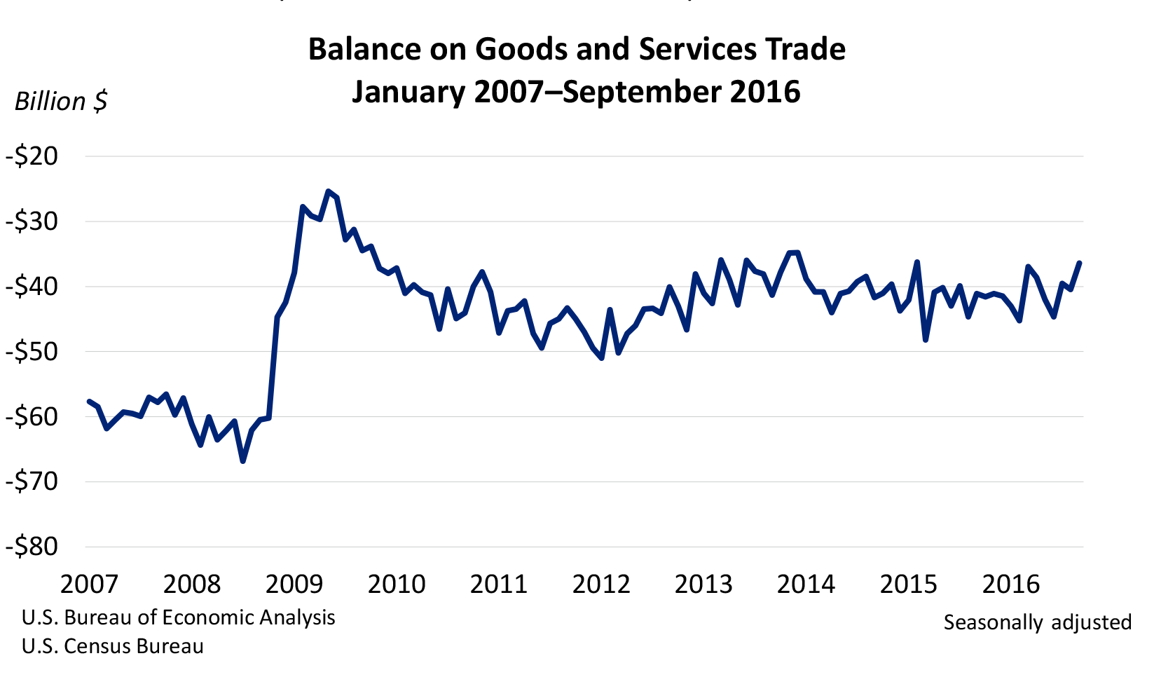 Balance on Goods and Services Trade Chart