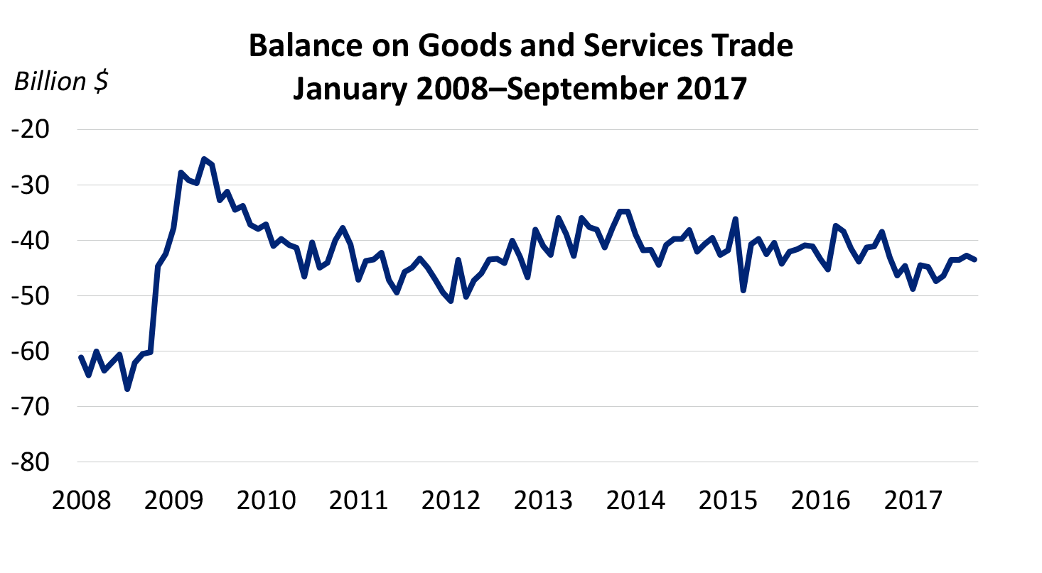 Balance on Goods and Services Trade Chart