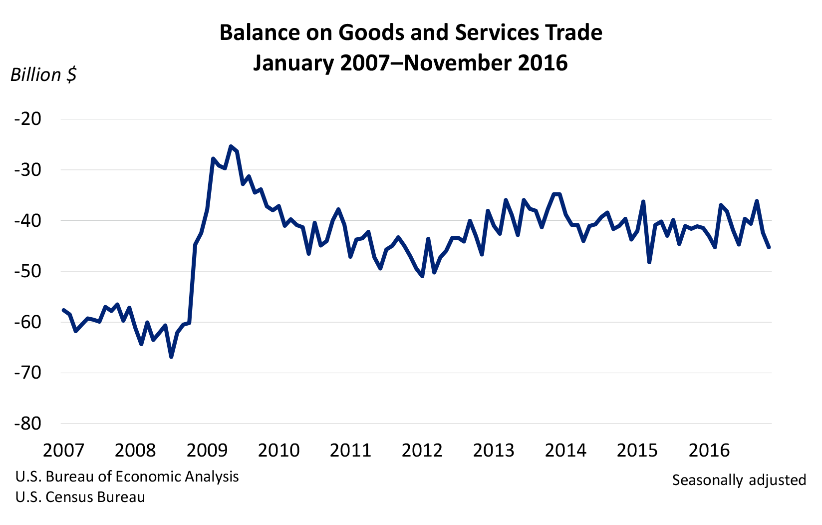 Balance on Goods and Services Trade Chart