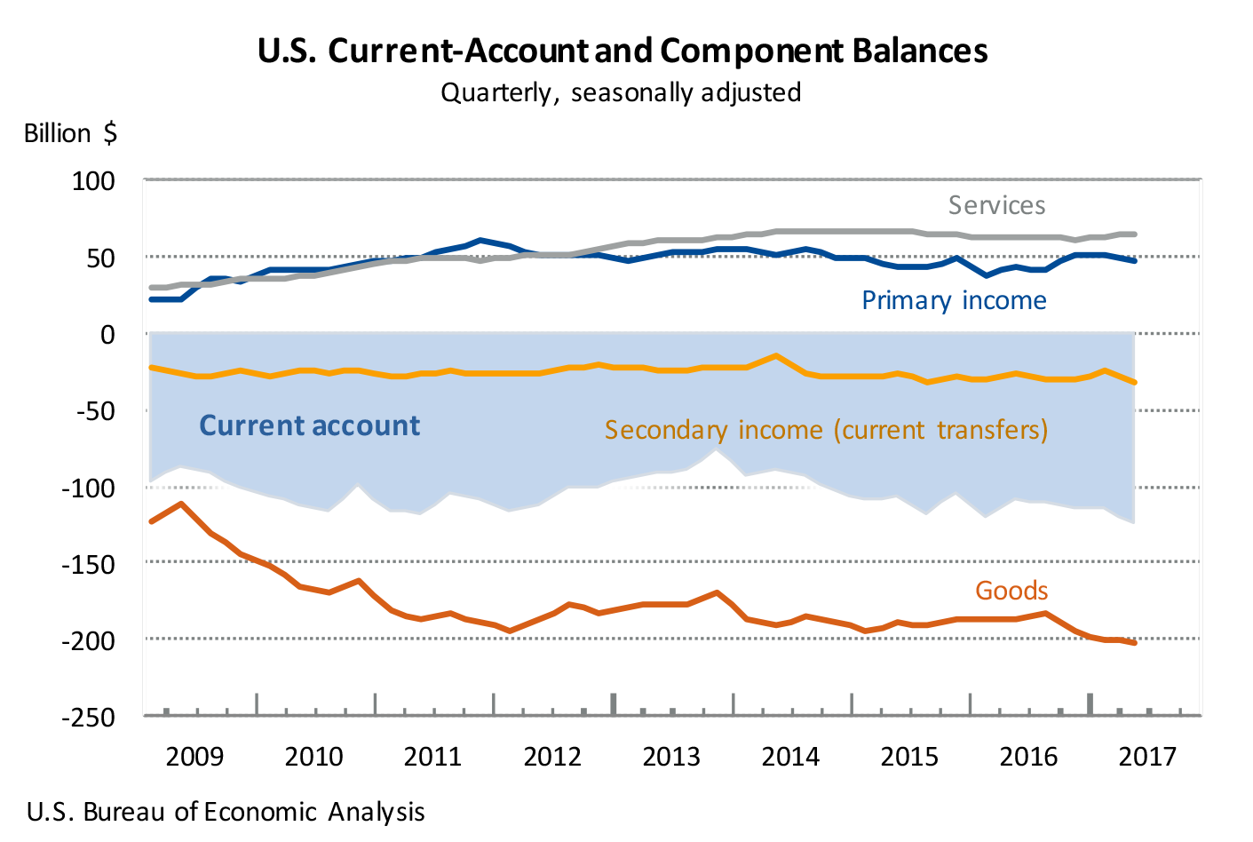 U.S. Current-Account and Component Balances Chart