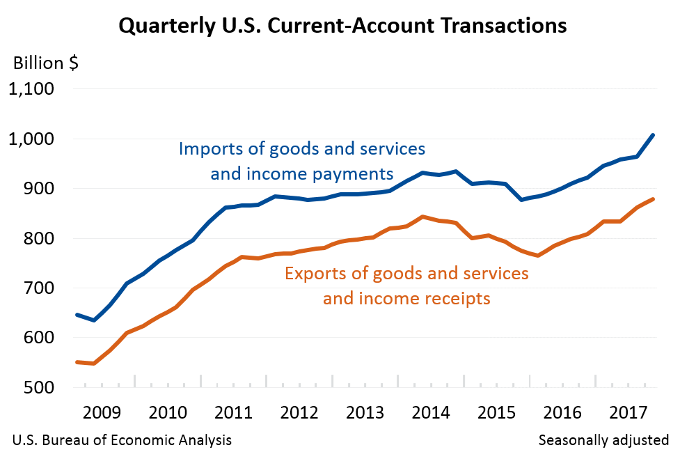 Quarterly U.S. Current-Account Transactions