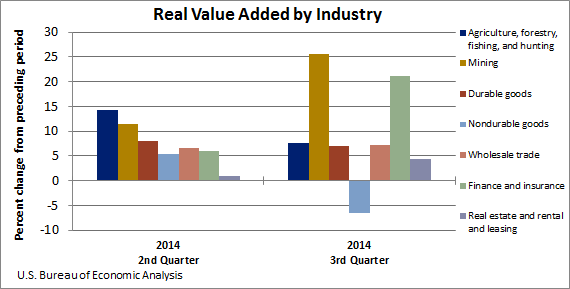 Chart of Real GDP and Contributions to Percent Change in Real GDP