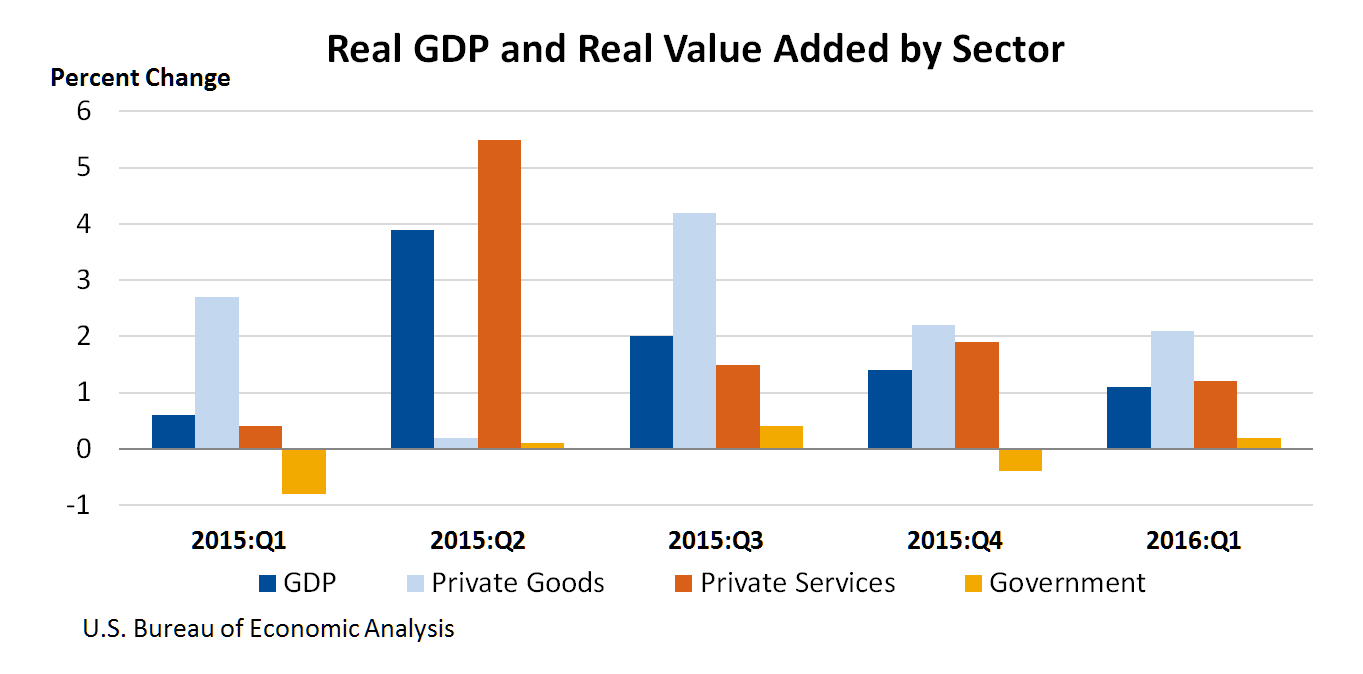 Chart of Real GDP and Real Value Added by Sector