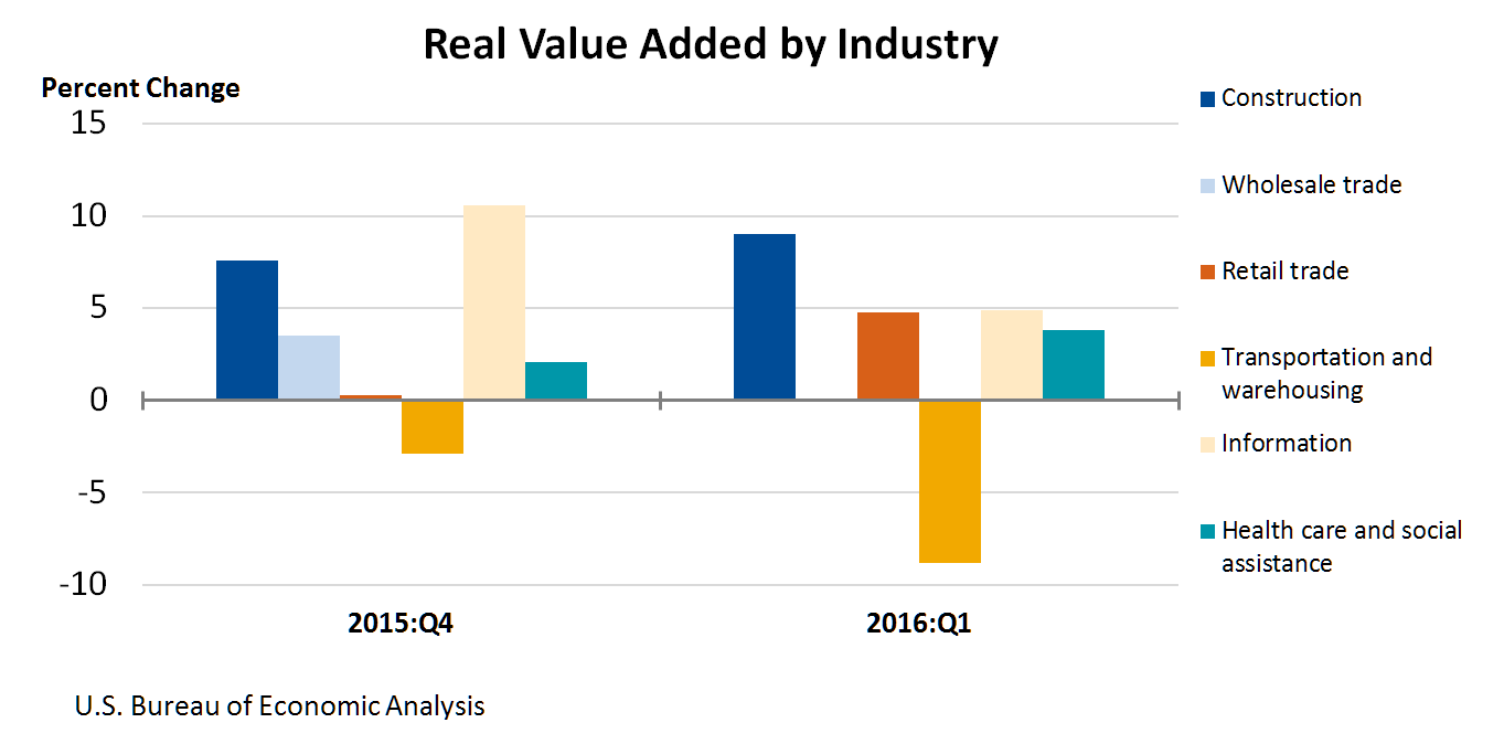 Chart of Real Value Added by Industry