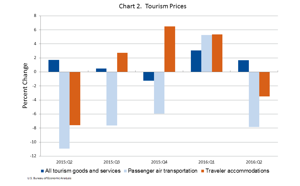 Chart 2. Tourism Prices