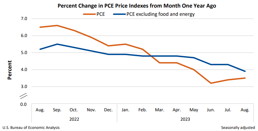 Percent Change in PCE Price Indexes from Month One Year Ago