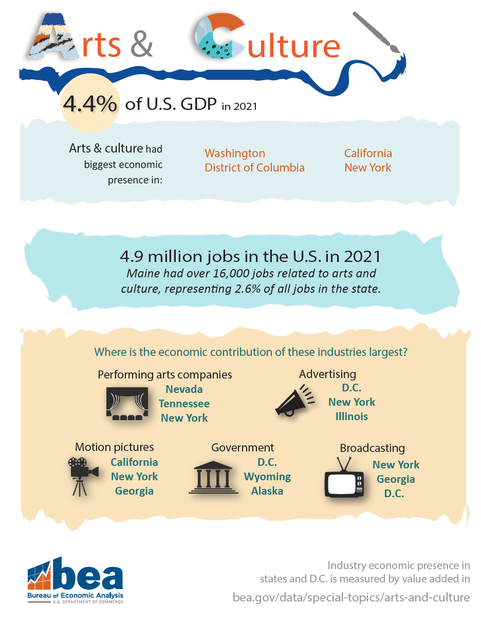 Impact of Arts and Culture on U.S. Economy in 2020