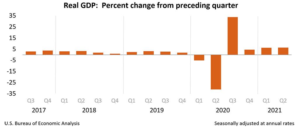 Real GDP: Percent change from preceding quarter