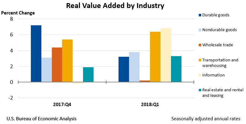 Chart of Real Value Added by Industry