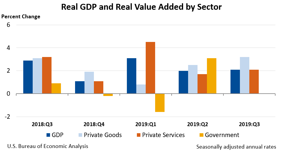 GDP by Industry Chart 