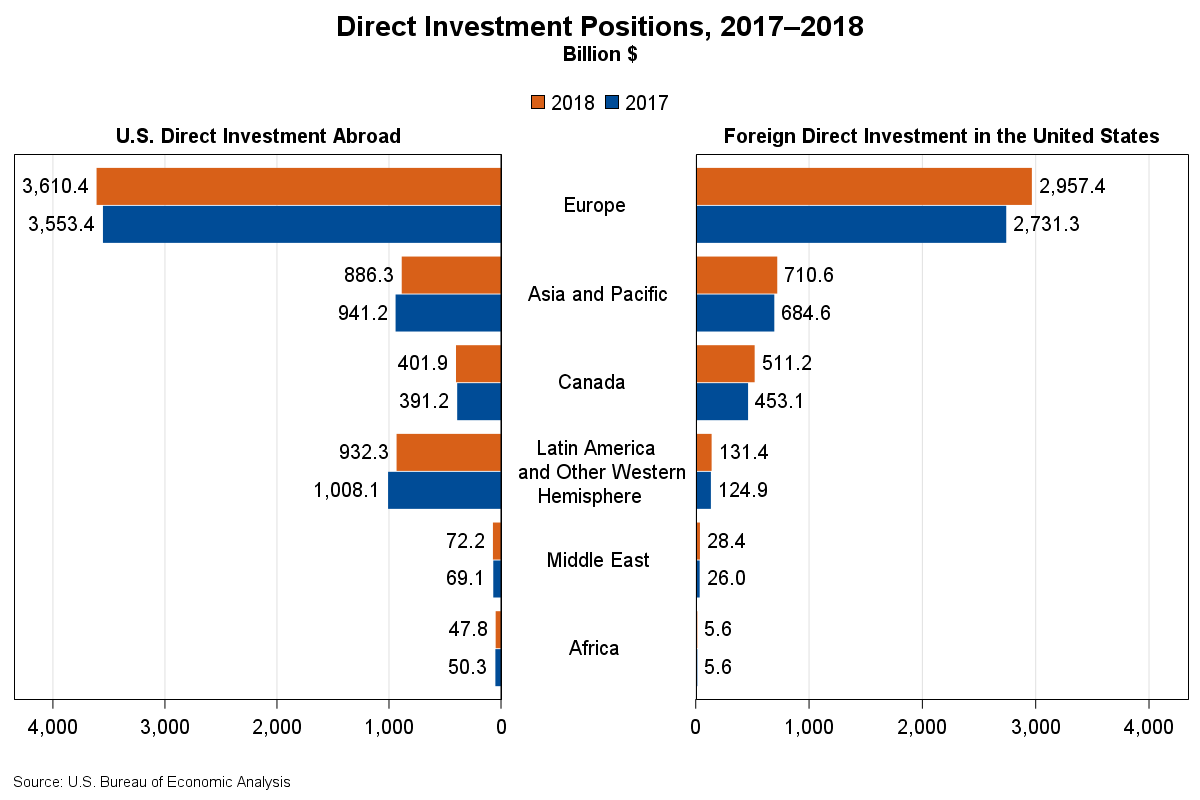 Chart of sDirect Investment Positions, 2017-2018