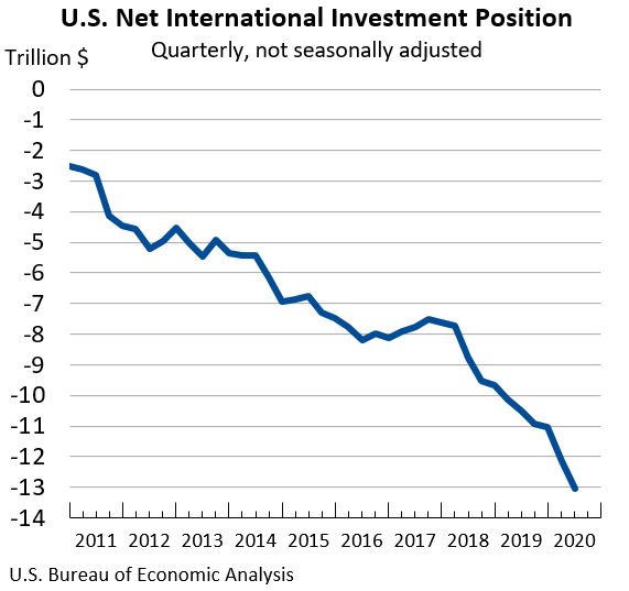 U.S. Net International Investment Position