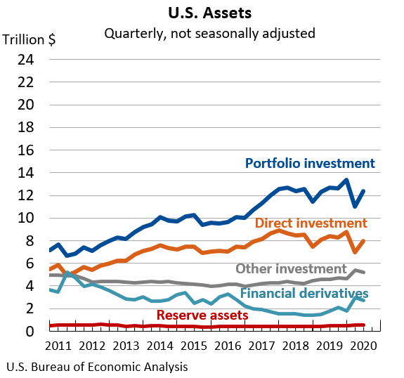 U.S. Assets: Quarterly, not seasonally adjusted