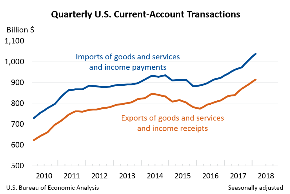 Quarterly U.S. Current-Account Transactions