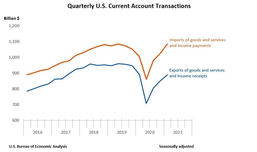 Quarterly U.S. Current Account Transactions