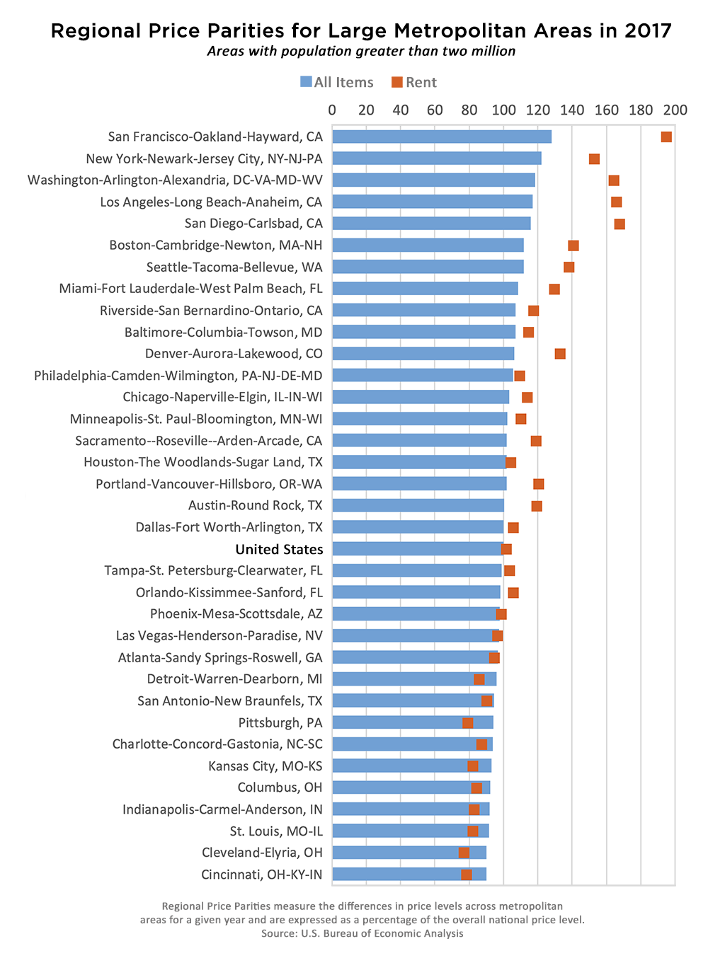 Regional price parities for large metro areas